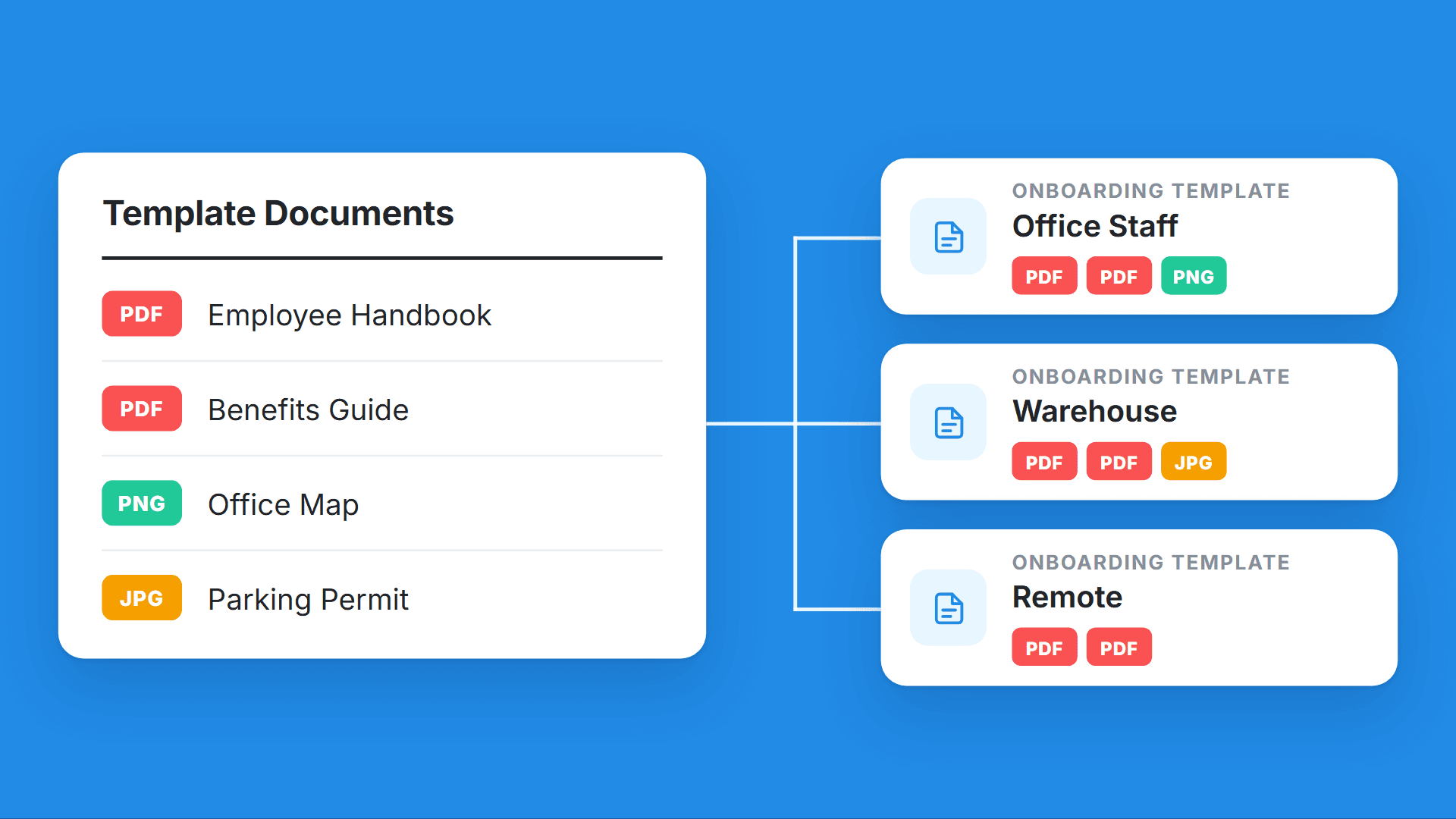Illustration of one Template Documents library whose PDF, JPG and PNG files serve three onboarding templates